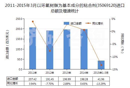 2011-2015年3月以環(huán)氧樹脂為基本成分的粘合劑(35069120)進(jìn)口總額及增速統(tǒng)計(jì)